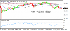 兴业投资 | 6月10日外汇USDJPY美元日元操作策略