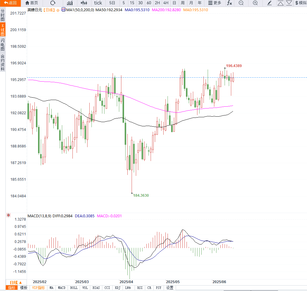 GBP/JPY陷入196关口拉锯战，日英央行决议与英国通胀数据成关键突破触发器(图2)