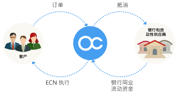 什么是ECN/STP交易？(图1)