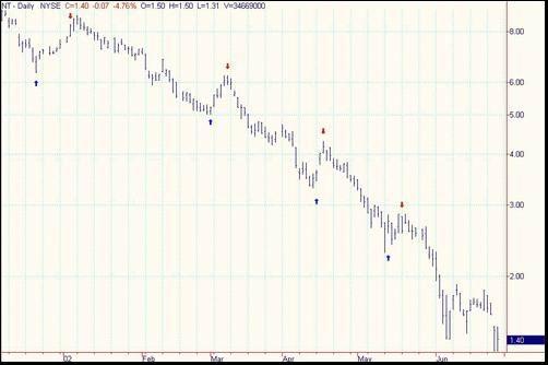 外汇技术面分析之：峰谷分析（peak and trough analysis）(图2)