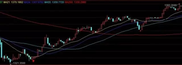 做好金融交易的本质：把一招练到极致就会变成高手(图3)