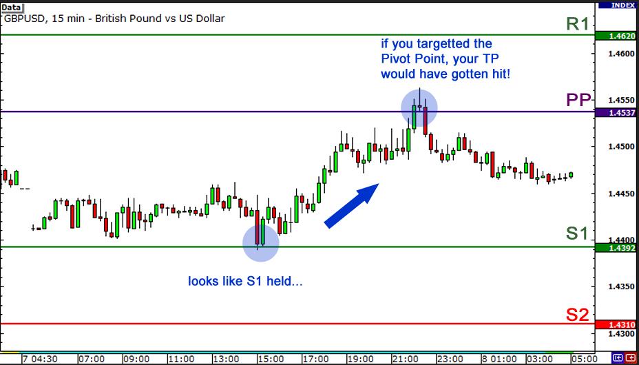 外汇交易技术分析之枢纽点 3 - 如何利用枢纽点进行区间交易(图2)