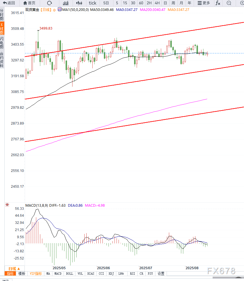美联储降息预期与债券收益率下滑支撑黄金向上反弹，短期等待压力测试(图2)