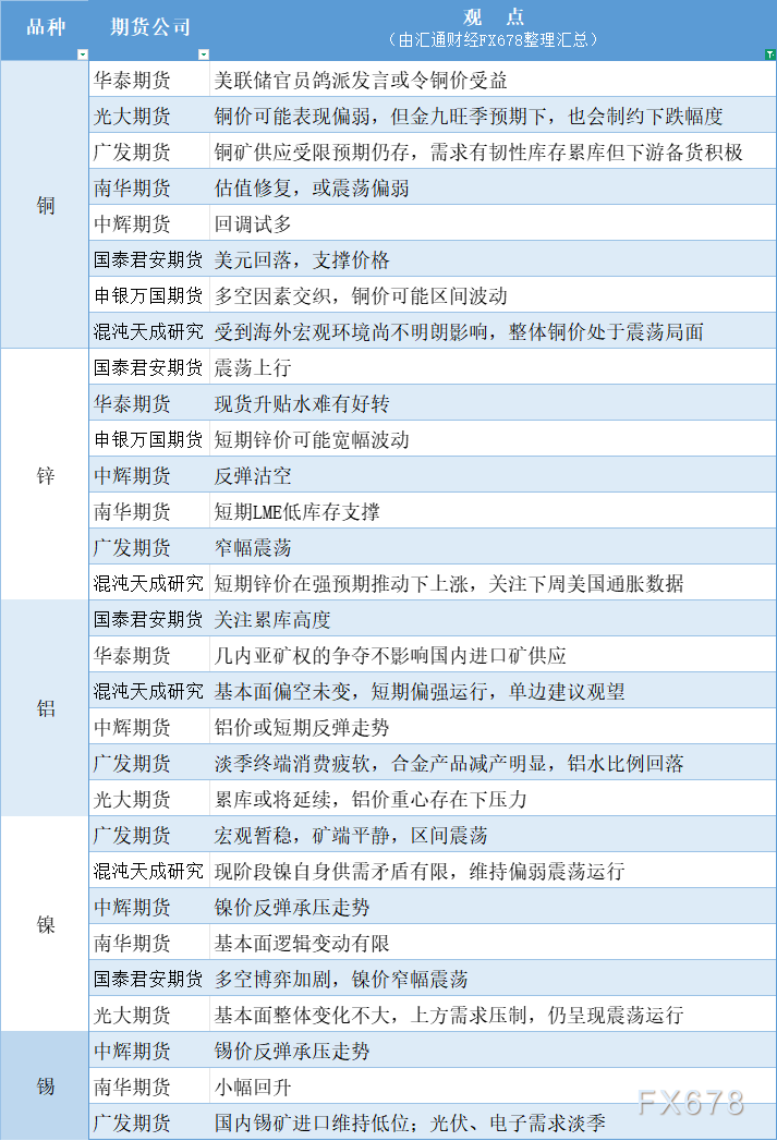期货公司观点汇总一张图：8月7日有色系（铜、锌、铝、镍、锡等