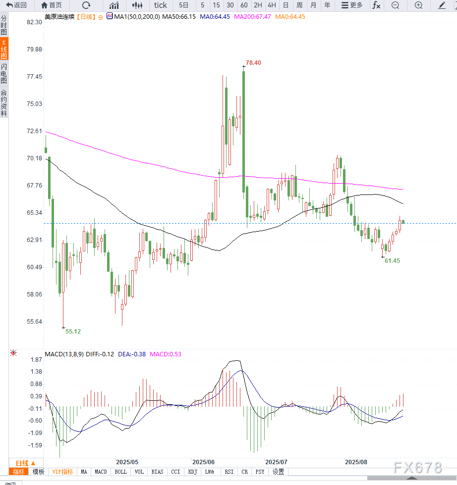 原油交易提醒：地缘局势升级引发供应担忧，美原油延续反弹(图2)