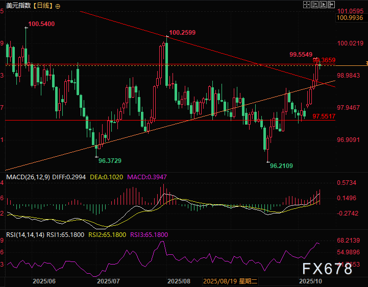 多国货币喘息，美元多头力竭？AI成最后强心针？(图5)
