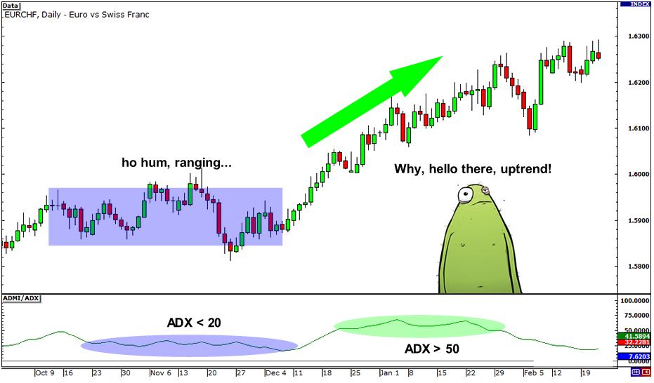 外汇技术分析常用技术指标学习5 - 平均趋向指标 (ADX)(图2)