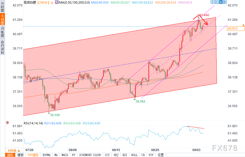 技术分析：银价从14年高点回落，多头获利了结？(图2)