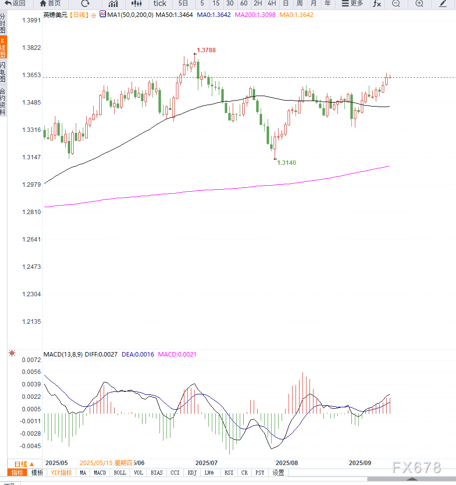 英镑兑美元回落至1.3640，市场关注美英最新经济数据与美联储政策(图2)