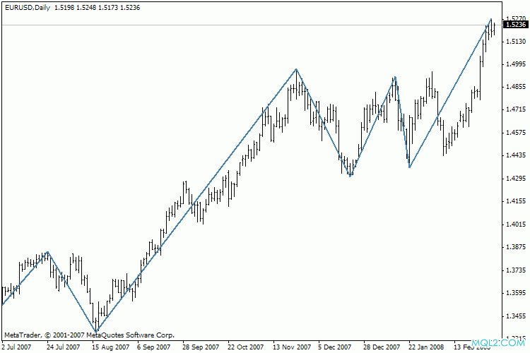 MT4指标：NonLagZigZag_v2源码