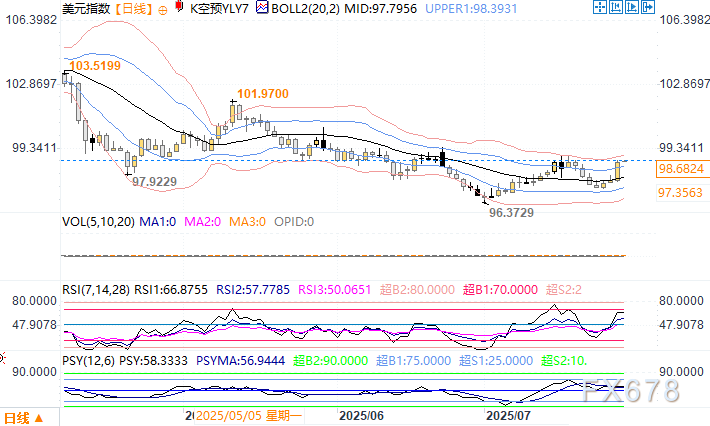 贸易事态进展推动美元走强，黄金温和走弱(图3)
