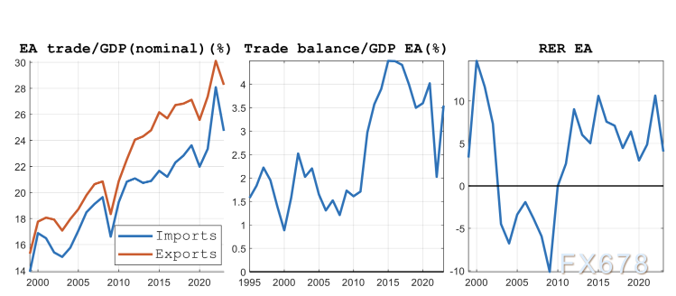 经济越差顺差越大？揭秘欧元区长期顺差的“真相”(图3)