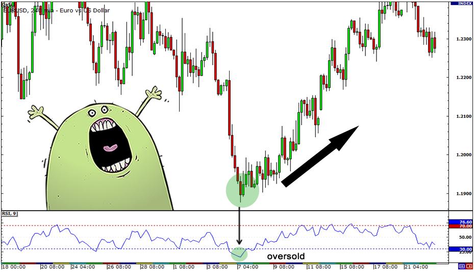 外汇技术分析常用技术指标学习4 - 相对强弱指标 (RSI)(图2)
