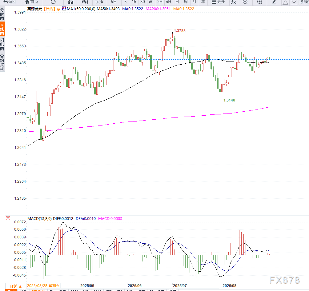 美元反弹打压英镑兑美元至1.3520，市场聚焦非农与英国财政政策信号(图2)