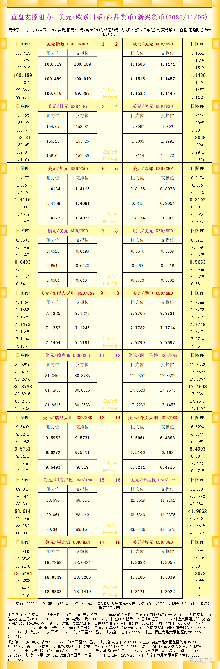 一张图看18个直盘外汇支撑阻力：美元+欧系日系+商品货币+新兴货币(2025年11月6日)(图1)