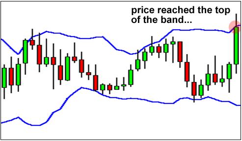 外汇技术分析常用技术指标学习1 - 布林带 (Bollinger Band)(图2)