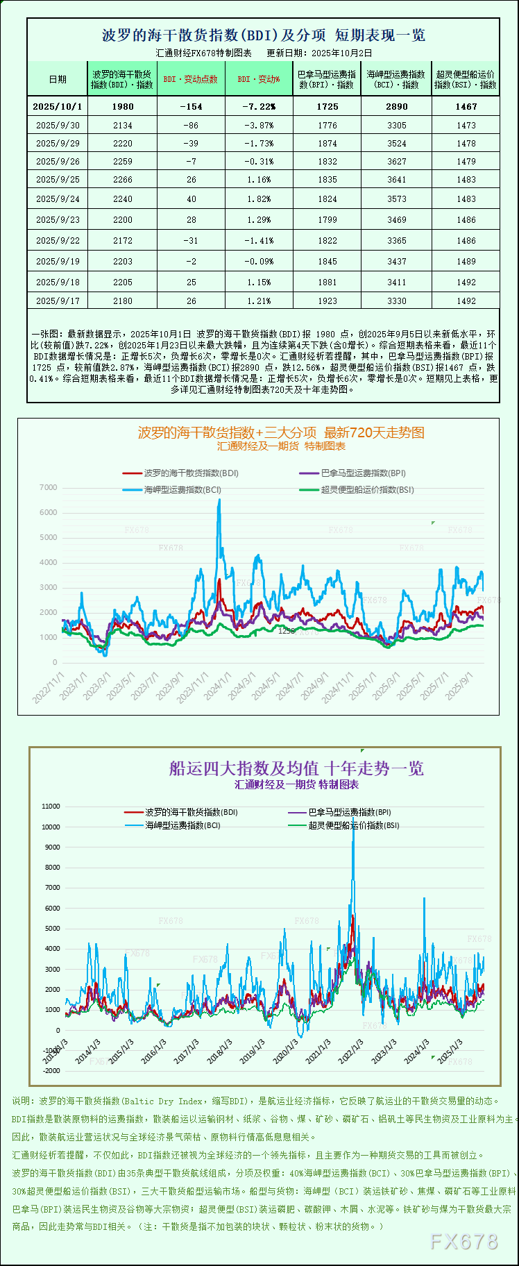 一张图：波罗的海指数跌至近一个月低点，因所有船舶板块的运价均
