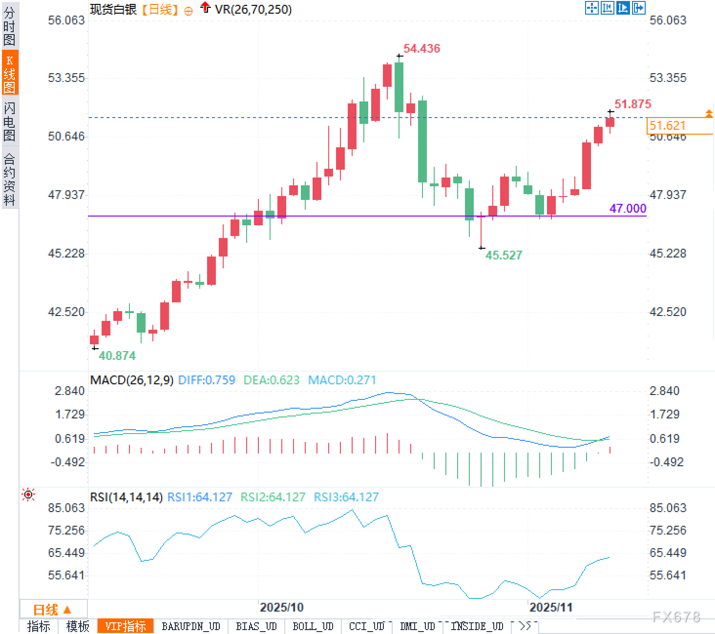 白银五连阳背后暗流涌动：美联储降息豪赌，谁在悄悄布局？(图2)