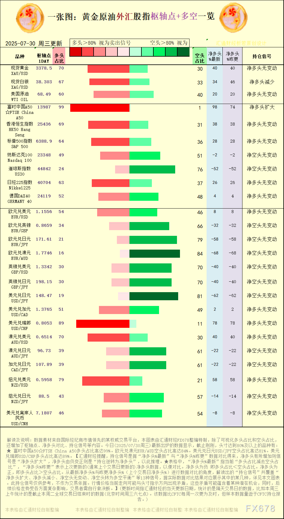 一张图：2025年7月30日黄金原油外汇股指“枢纽点+多空持