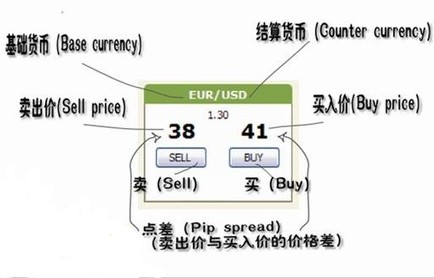 什么是点差(Spread)？