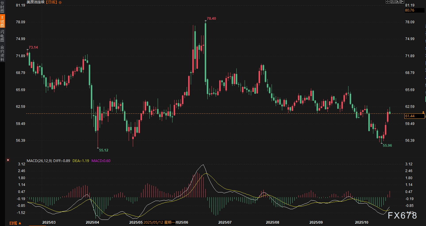 原油周线反攻7%背后的“鹰鸽博弈”：制裁子弹已上膛？65美元高地争夺战进入读秒阶段(图2)