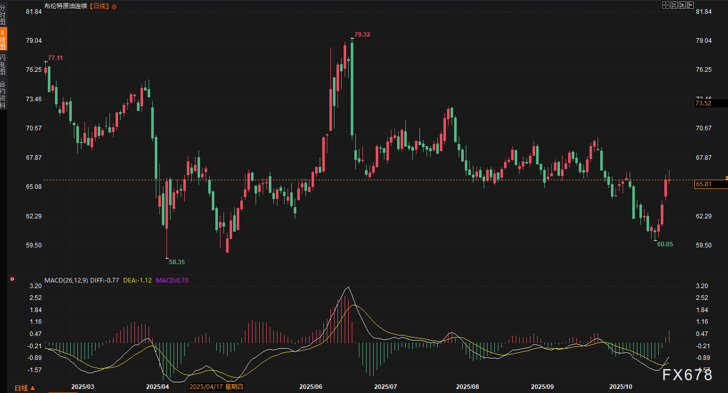 原油周线反攻7%背后的“鹰鸽博弈”：制裁子弹已上膛？65美元高地争夺战进入读秒阶段(图3)