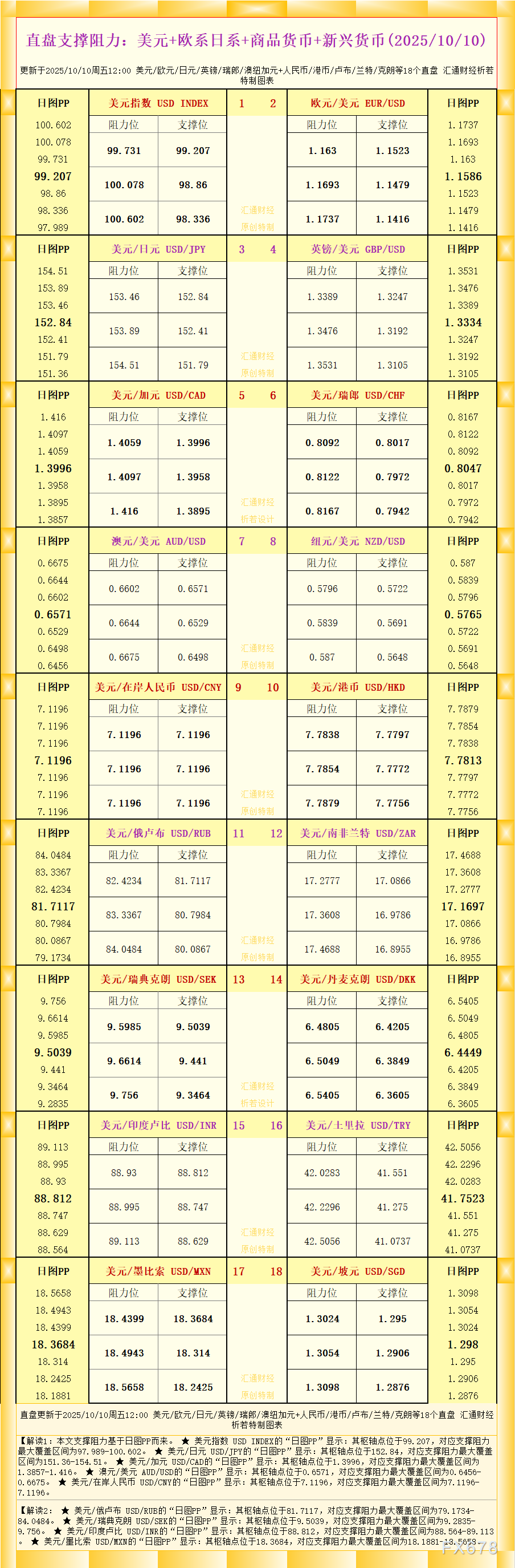 一张图看18个直盘外汇支撑阻力：美元+欧系日系+商品货币+新