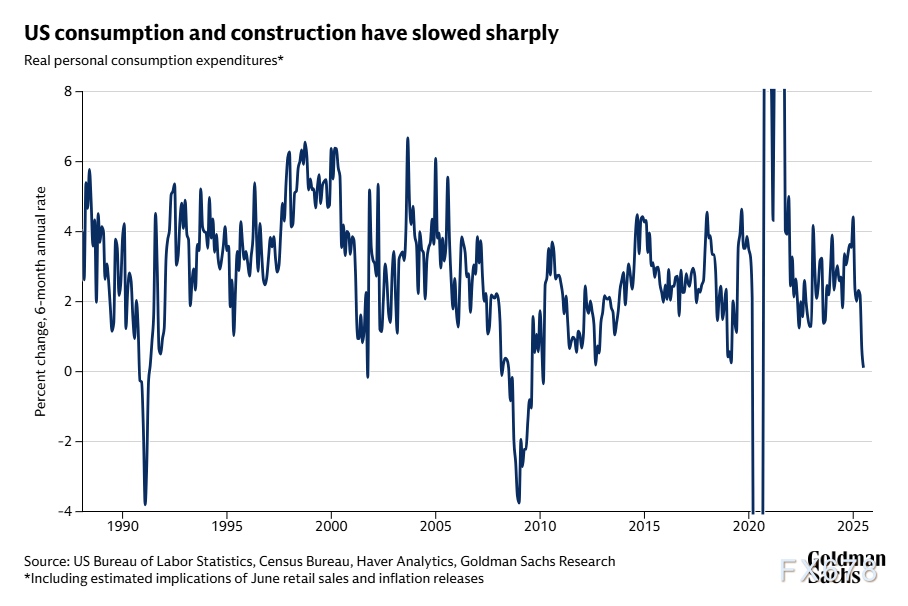 高盛：美国财政担忧如何影响债券、货币和股市