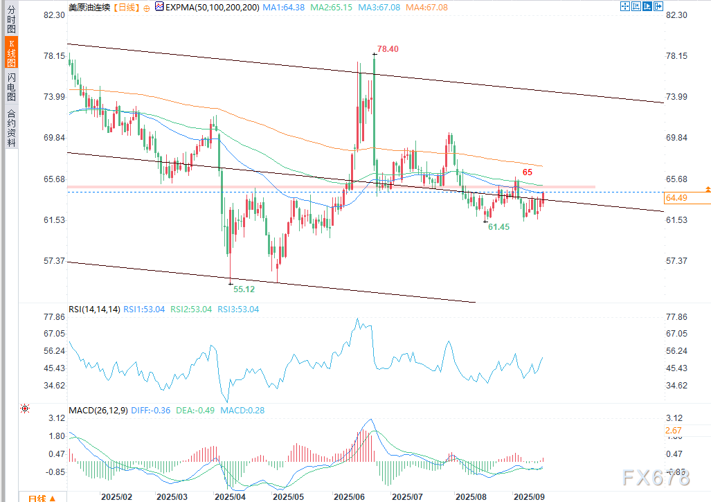 美国原油上破50日移动平均线，上行目标指向66.03美元(图2)