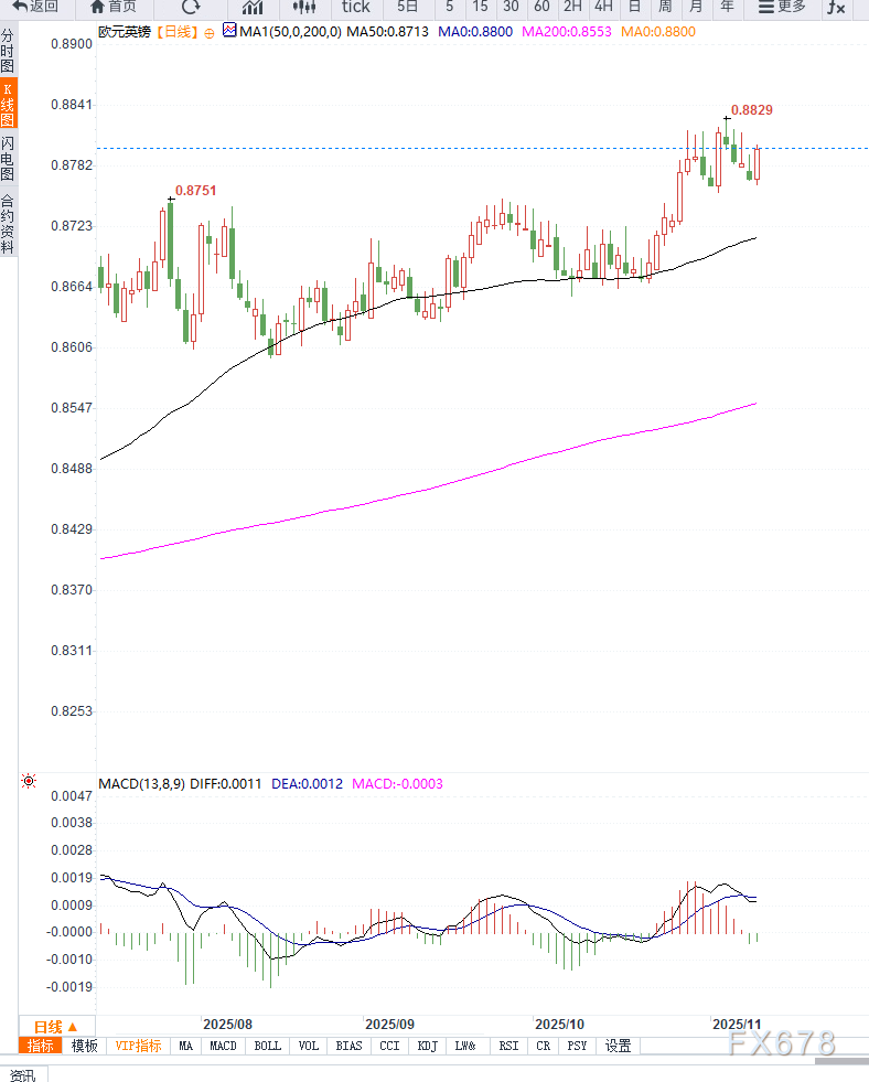 就业数据走弱强化英国央行降息预期，欧元兑英镑再次测试前高压力(图2)