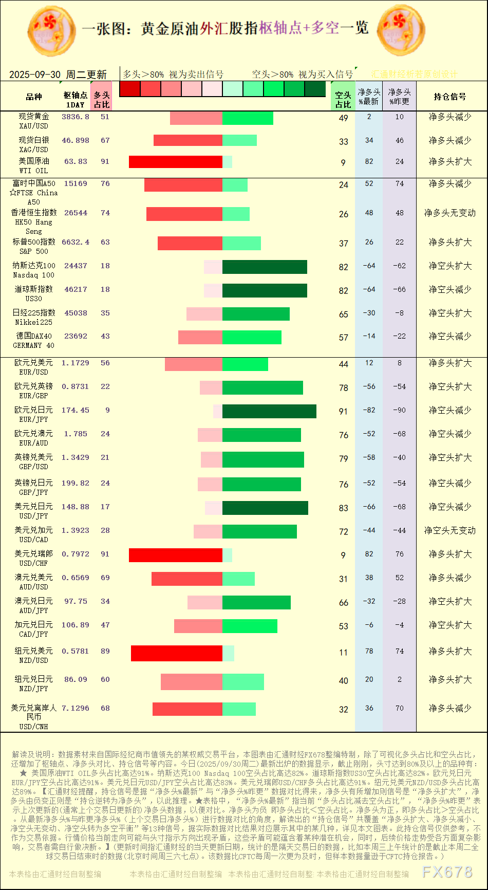 一张图：2025年9月30日黄金原油外汇股指“枢纽点+多空持仓信号”一览(图1)