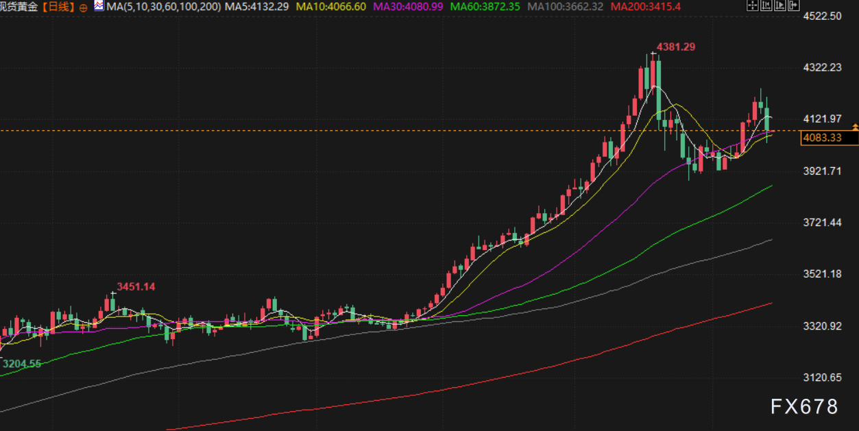 11月17日财经早餐：美已做好对委内瑞拉动武准备！金价重回4100上方，地缘紧张支撑油价(图3)
