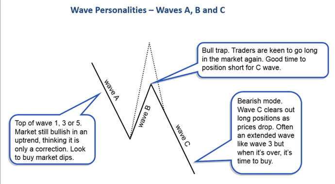 市场周期与艾略特波浪理论(图4)