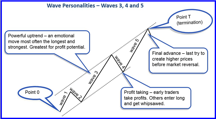 市场周期与艾略特波浪理论(图3)