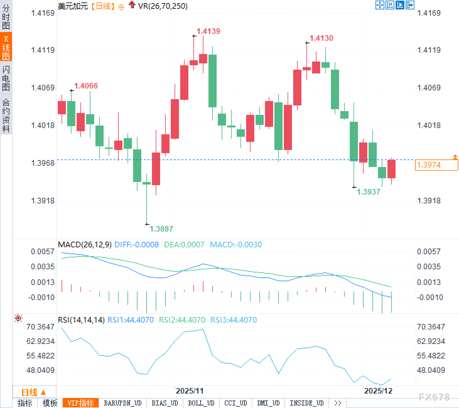 就业数据接连爆雷,美元兑加元空头狂欢何时休(图2) 就业数据接连爆雷,美元兑加元空头狂欢何时休(图2)