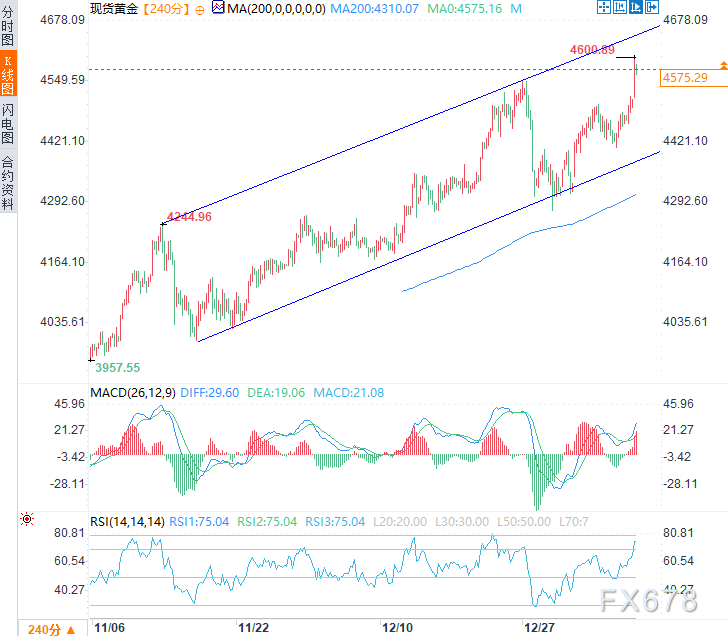 避险潮爆发！地缘风险和美联储担忧下，黄金创4600新高剑指何方？(图2)