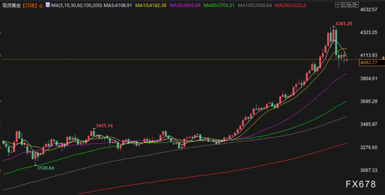 10月27日财经早餐：贸易紧张缓和，金价创10周来首次周线下跌，市场评估美对俄油制裁影响(图3)
