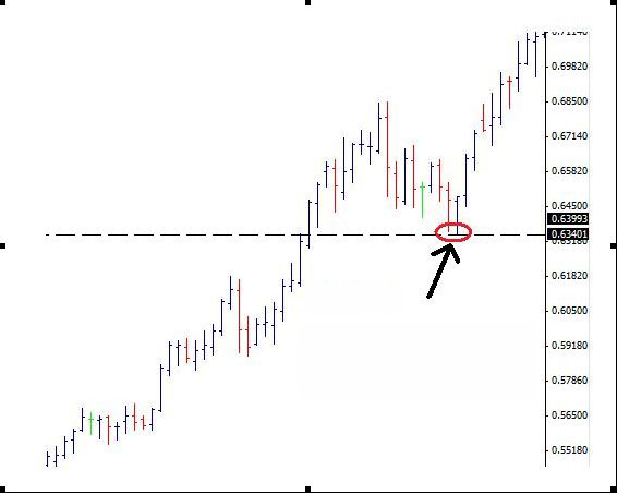 交易计划之：如何找出并交易可靠的支撑/阻力位