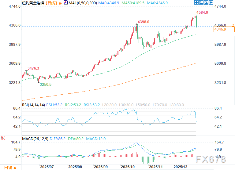 金价、银价创历史新高后遭遇大幅获利了结(图2)