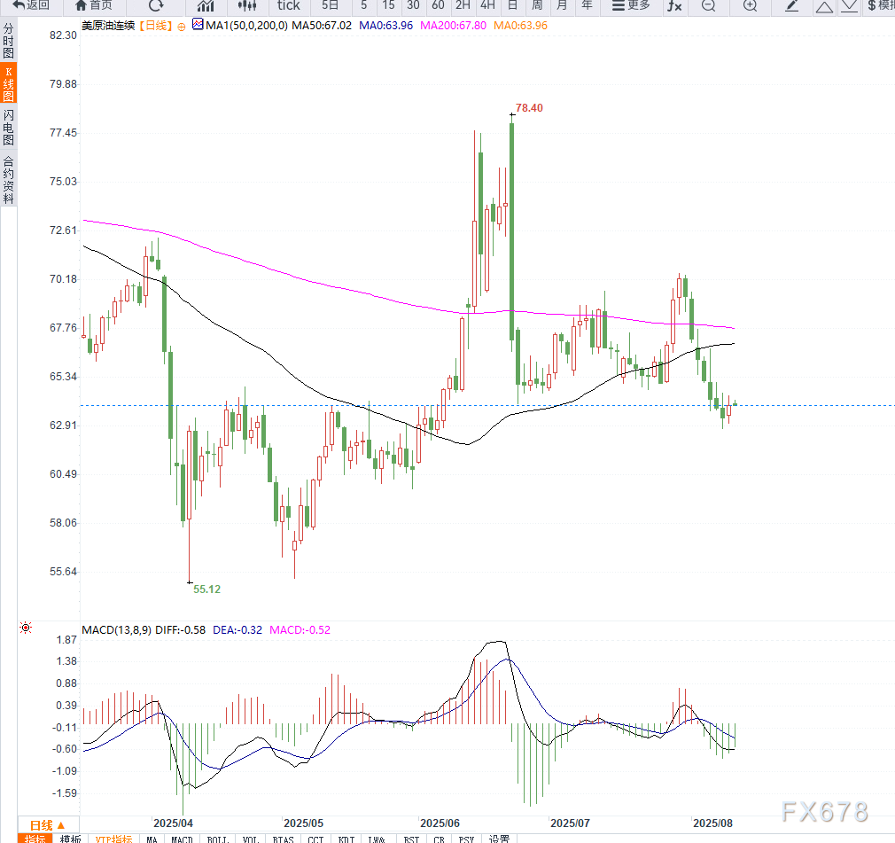原油交易提醒：全球贸易情绪缓和，支撑油价小幅反弹，但不改中期下行趋势(图2)