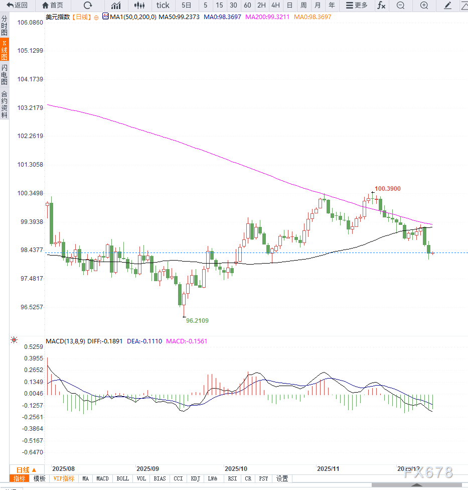 美联储宽松预期强化导致美元指数跌向七周低位,短期维持震荡下行(图2)