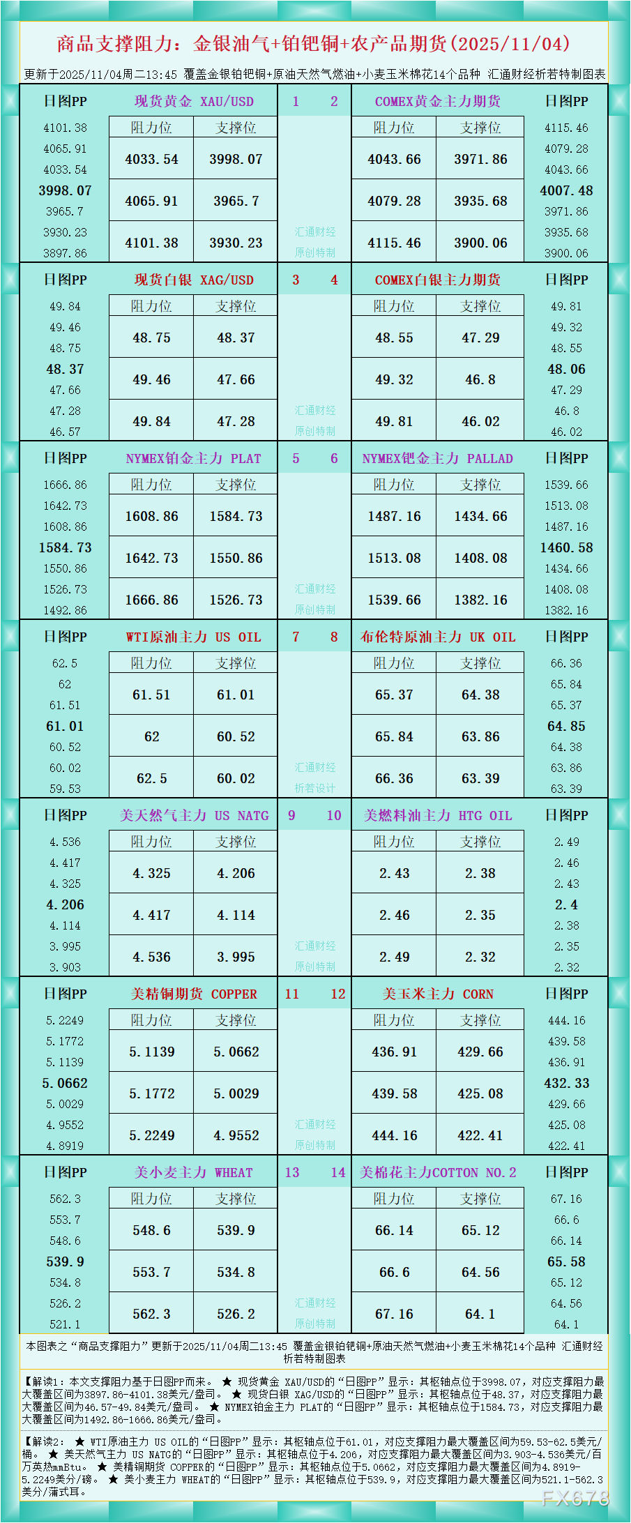 一张图看商品支撑阻力:金银油气+铂钯铜农产品期货(2025年11月4日)(图1) 一张图看商品支撑阻力:金银油气+铂钯铜农产品期货(2025年11月4日)(图1)