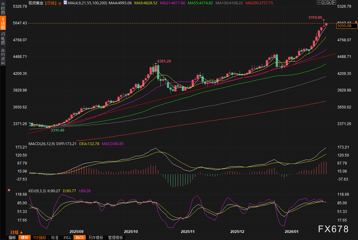 黄金交易提醒：金价冲高回落，是见顶还是最后的蓄力？分析师看向6000美元！(图2)