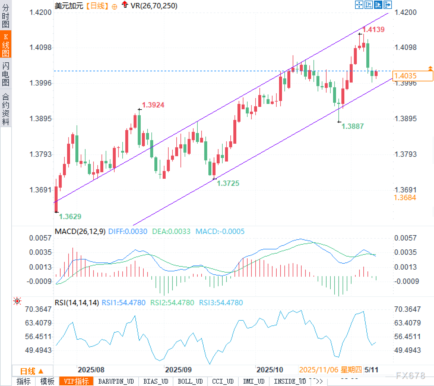 美元刚喘口气，加元已亮出利剑：1.40关口血战开启！(图2)