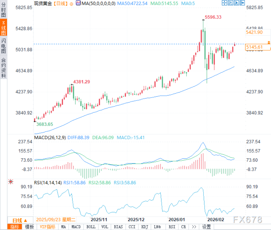 黄金交易提醒：美国GDP“爆雷”、通胀“发烧”引滞胀恐慌，多头直指5200美元(图2)