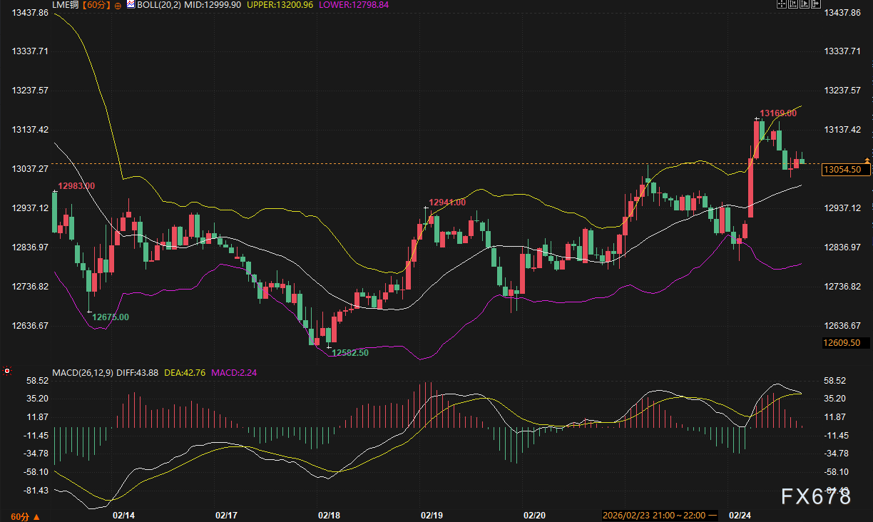 库存飙到两年最高，铜价为什么还在涨？节后这两股力量在掰手腕(图2)