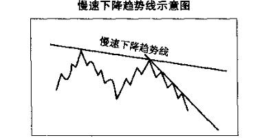趋势线图形的识别和操作技巧(图6)