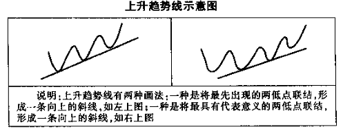 趋势线图形的识别和操作技巧