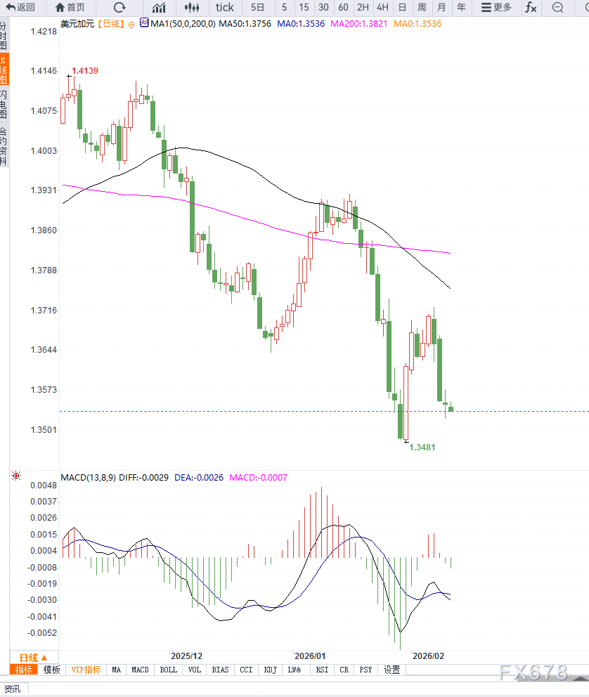 油价高位震荡叠加美元走弱，美元兑加元继续下行(图2)