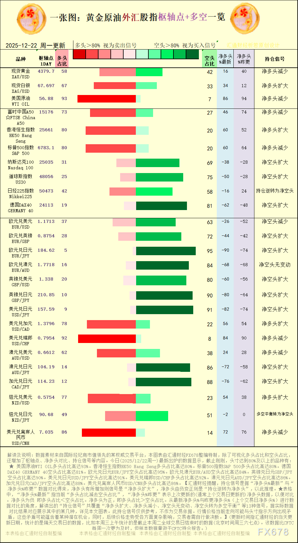 2025年12月22日黄金原油外汇多空持仓数据一览(图1)